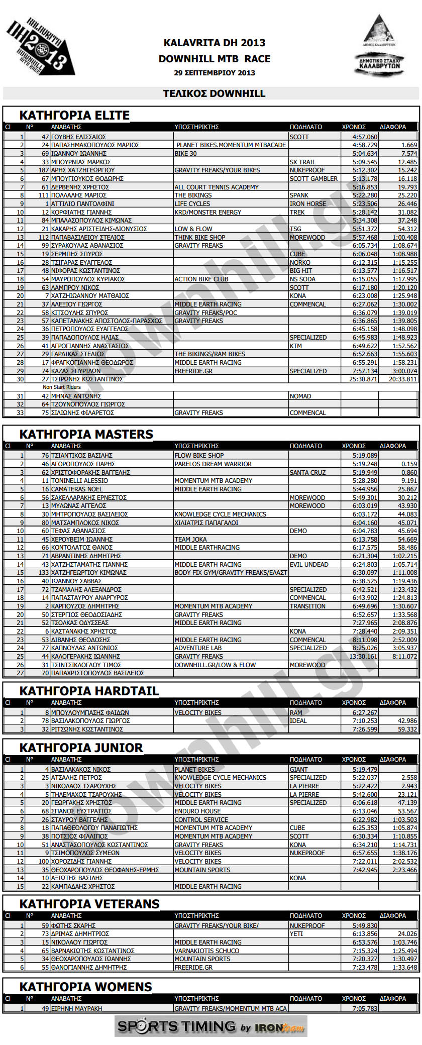 kalavrita dh 2013 final results categ
