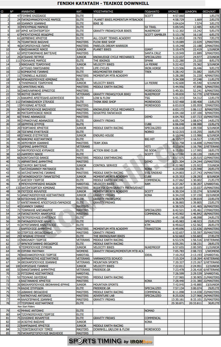 kalavrita dh 2013 final results overall