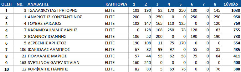 gdc16 top10 final elite