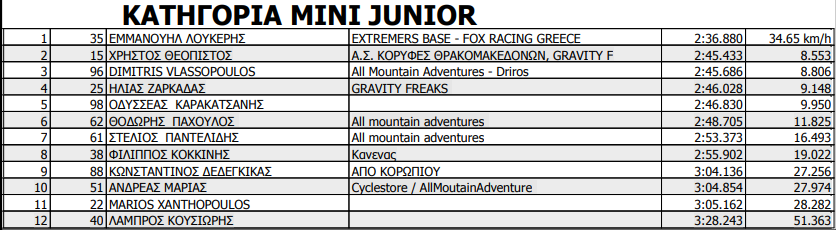 tank trail dh 2023 results mini junior1