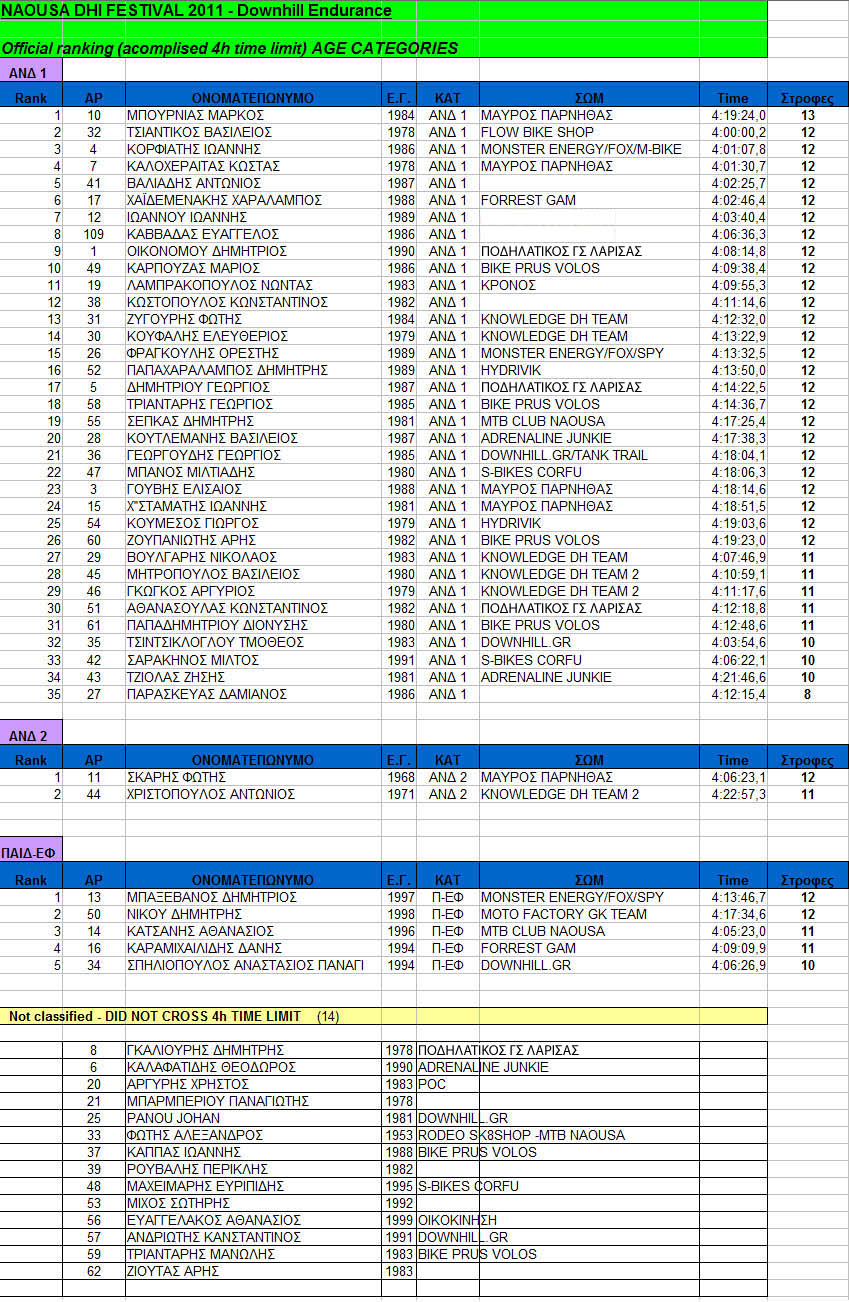 3-5pigadia_2011_endurance_categ_results