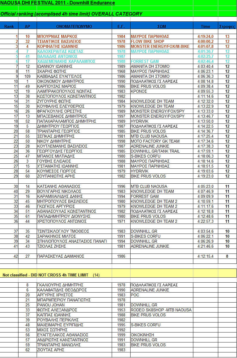 3-5pigadia_2011_endurance_overall_results