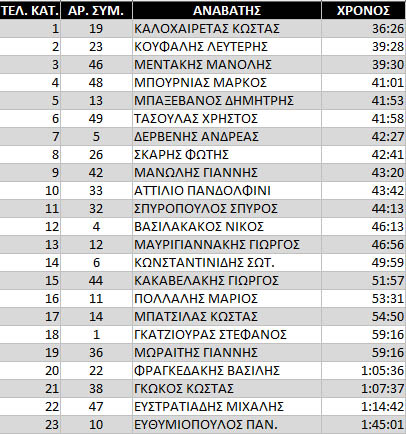 sfakia2012_results_anopoli