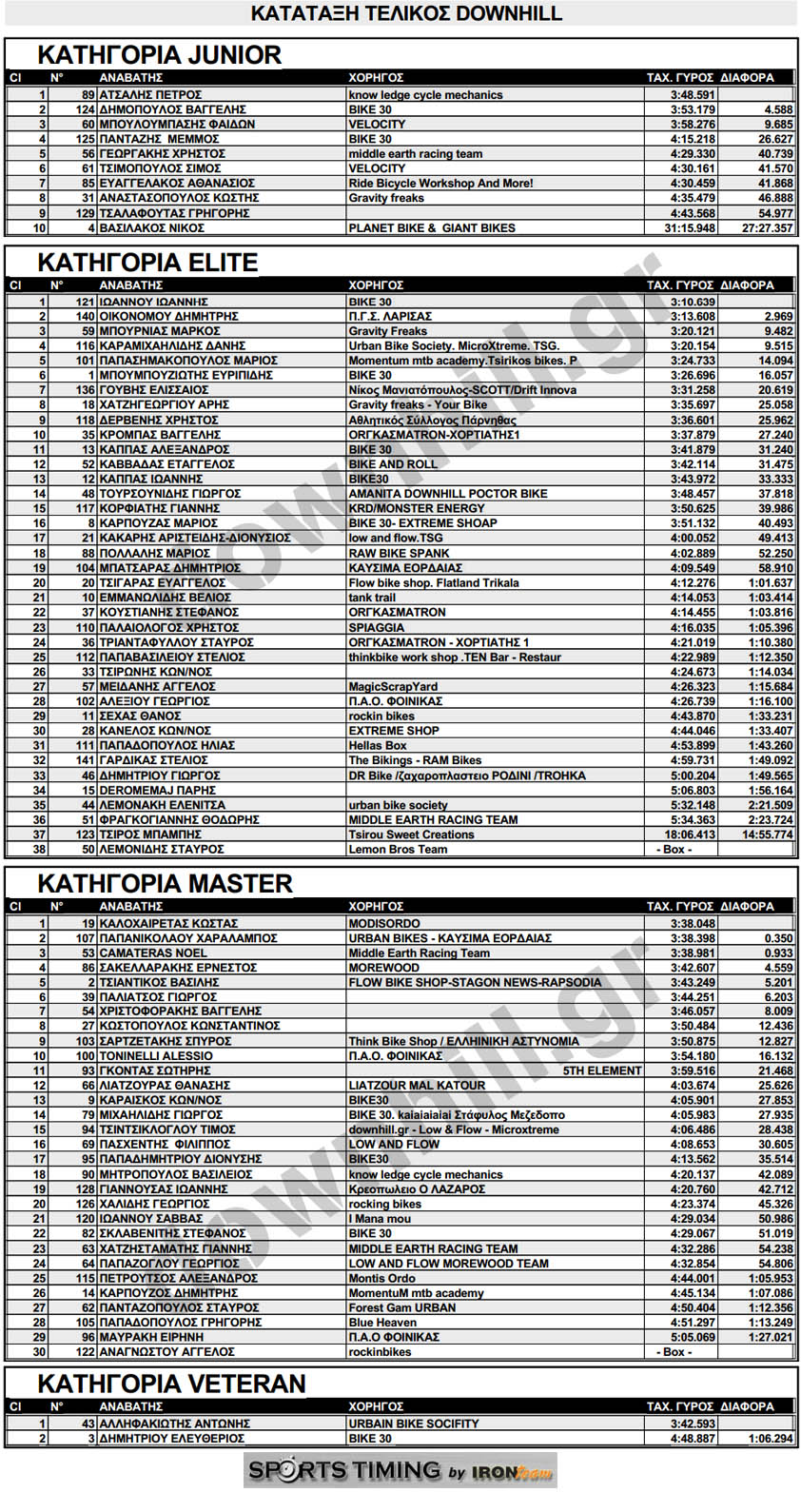 Pelion 1st dh race final results categ