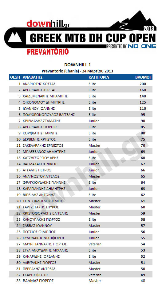 dh cup 1 prevantorio results