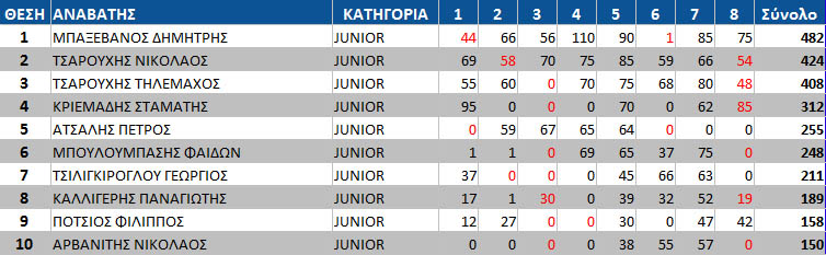 junior 10 final gdc14