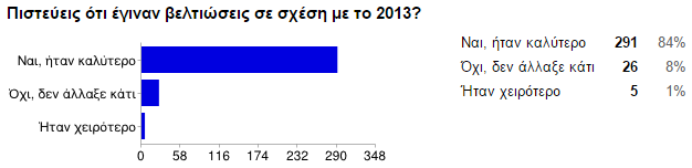 gdc14poll progress chart