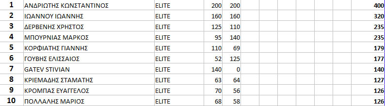 gdc15 rnd2 top10 elite