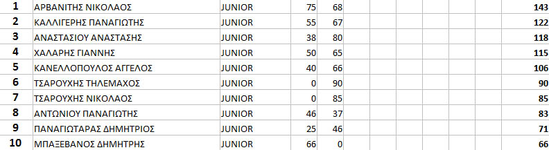 gdc15 rnd2 top10 junior