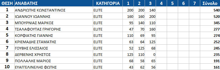 gdc15 rnd3 top10 elite