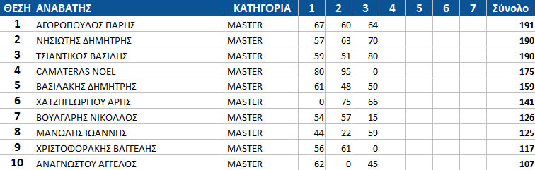 gdc15 rnd3 top10 master