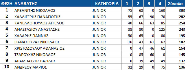 gdc15 top10 rnd4 junior