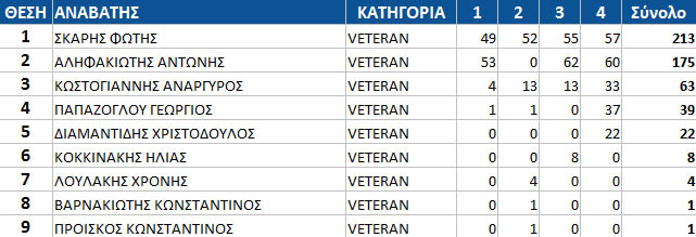 gdc15 top10 rnd4 veteran