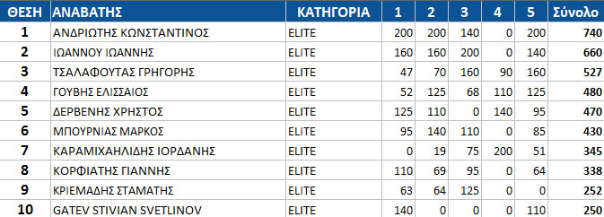 gdc15 top10 rnd5 elite