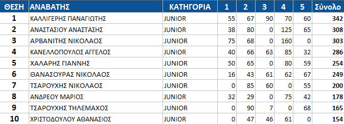 gdc15 top10 rnd5 junior