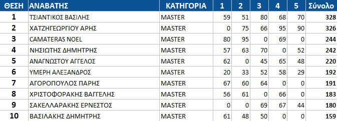 gdc15 top10 rnd5 master