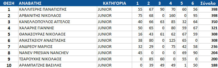 gdc15 top10 rnd6 junior