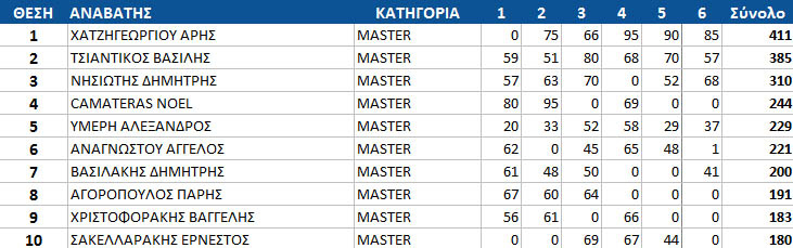 gdc15 top10 rnd6 master