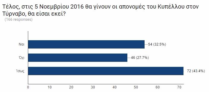 gdc16 poll 09