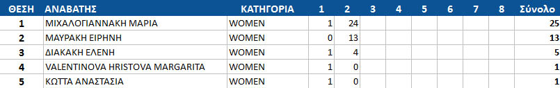 gdc16 round2 women top10