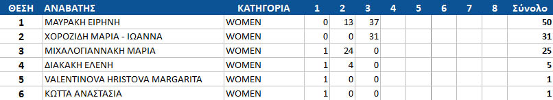 gdc16 round3 women top10