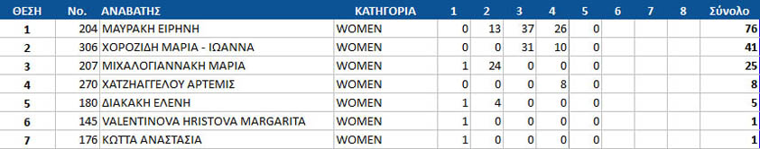 gdc16 round5 women top10