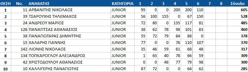 gdc16 round6 junior top10