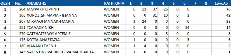 gdc16 round6 women top10