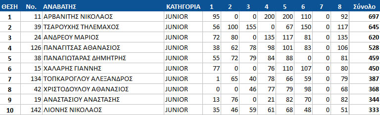 gdc16 top10 final junior