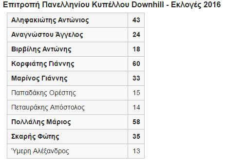 gdc ekloges 2016 results