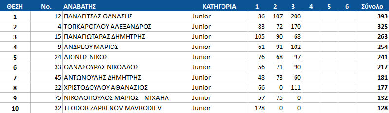 gdc17 round3 junior top10