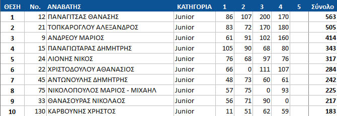 gdc17 round4 junior top10