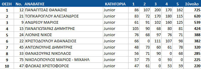 gdc17 round5 junior top10