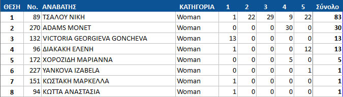 gdc17 round5 women top10