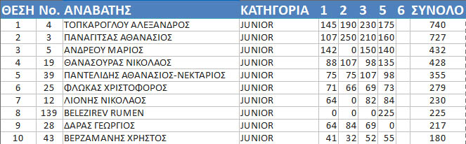 gdc18 round4 junior top10