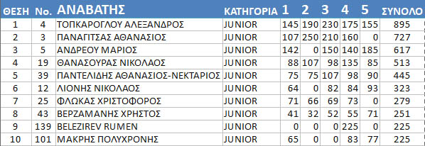 gdc18 round5 junior top10