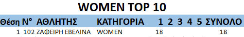 GDC2019 rnd1 Women top10