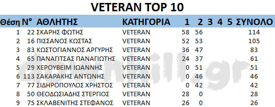 GDC2019 rnd2 Veteran top10