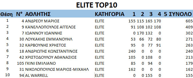 GDC2019 rnd4 Elite top10