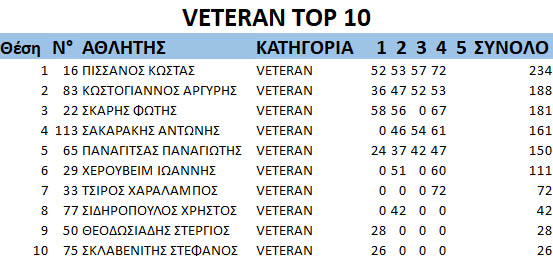 GDC2019 rnd4 Veteran top10