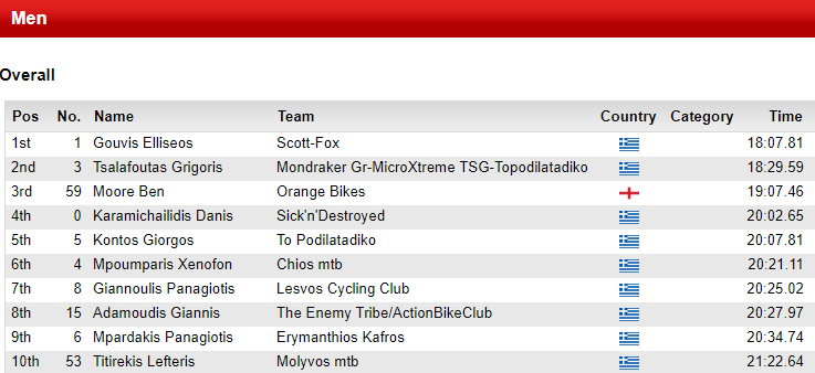 lesvos enduro 2019 men results