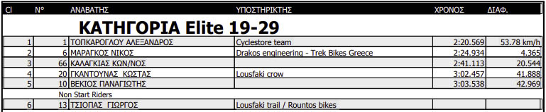 lousfaki dh race 2023 results elite