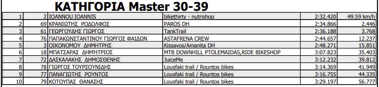 lousfaki dh race 2023 results masters