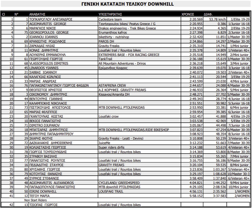 lousfaki dh race 2023 results overall