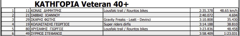 lousfaki dh race 2023 results veterans