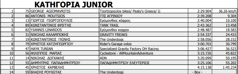 tank trail dh 2023 results junior