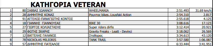 tank trail dh 2023 results veteran