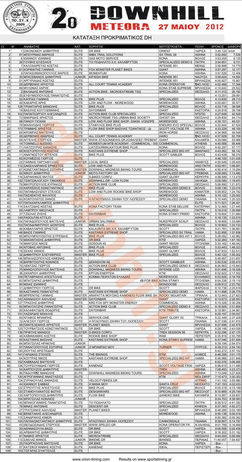 2o_dh_metewrwn_quals_results