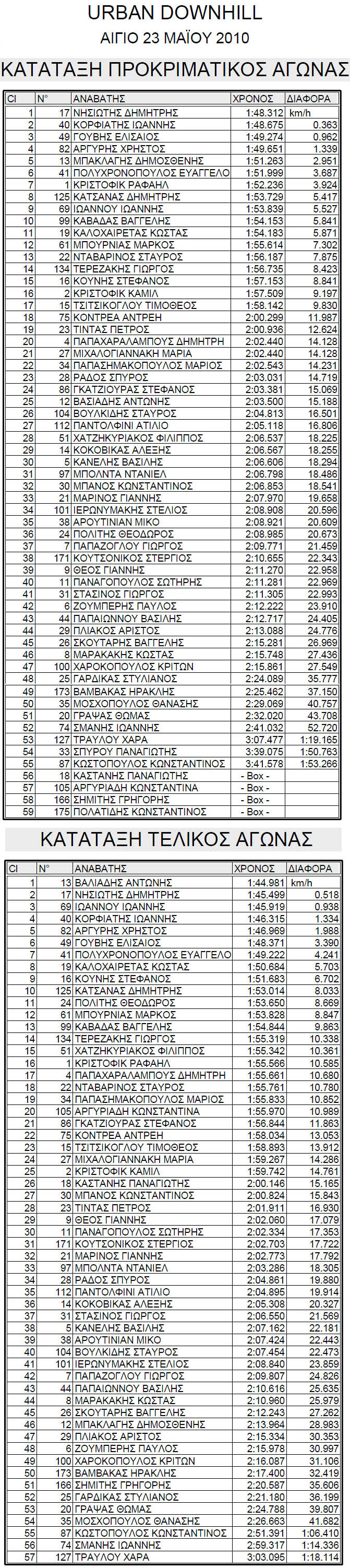 aigio_2010_results