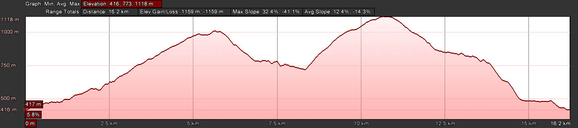dirfis_running_2012_elevation
